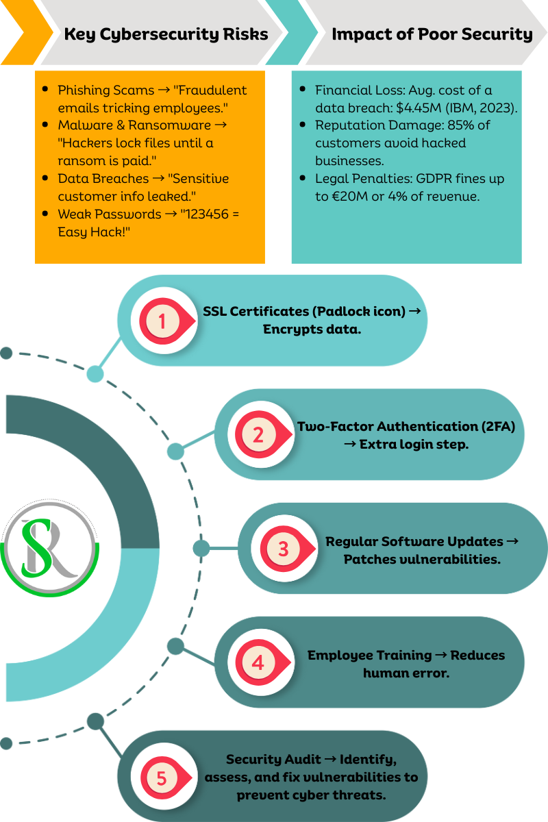 Key Cybersecurity Risks