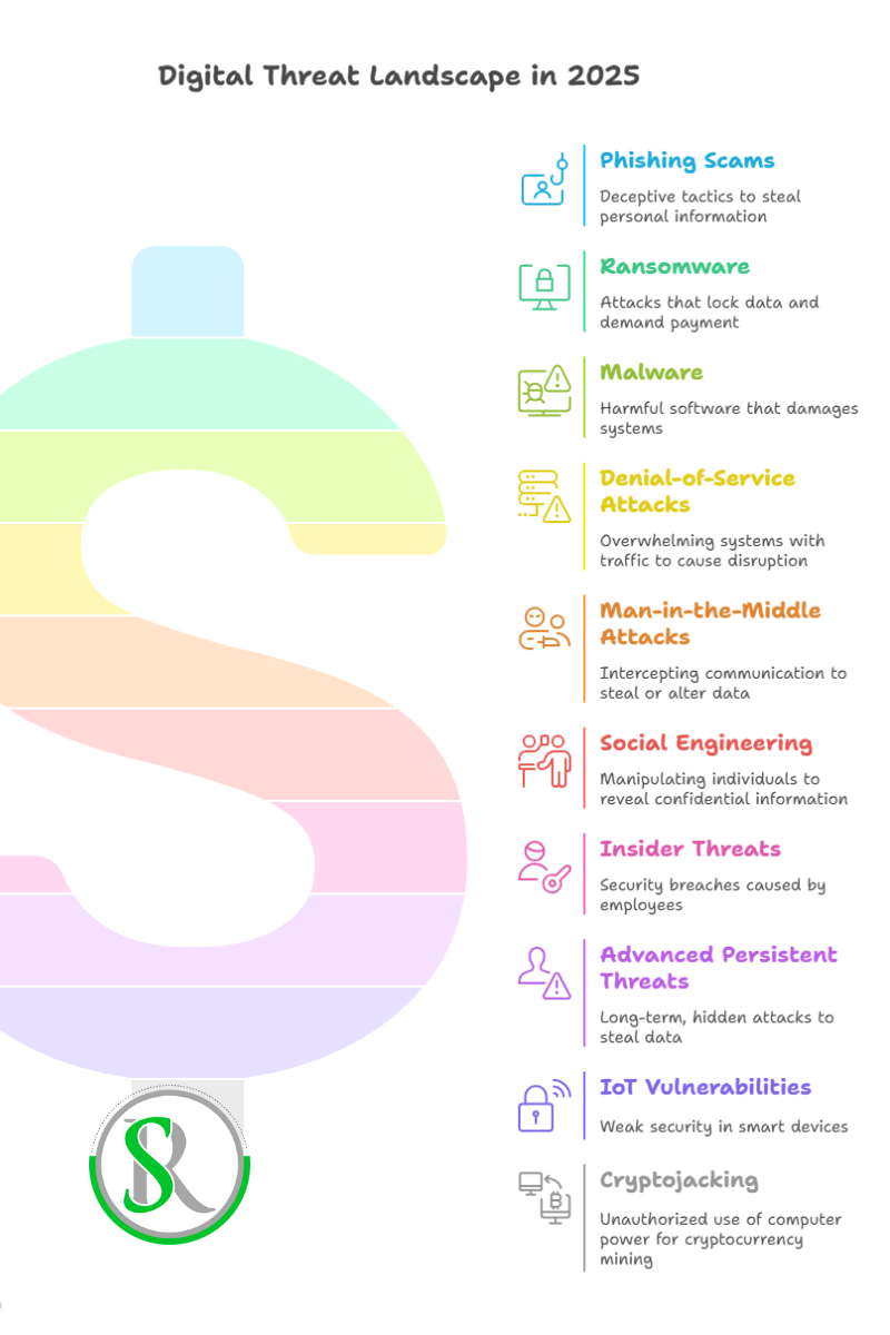 Top 10 Digital Threats in 2025 - visual selection