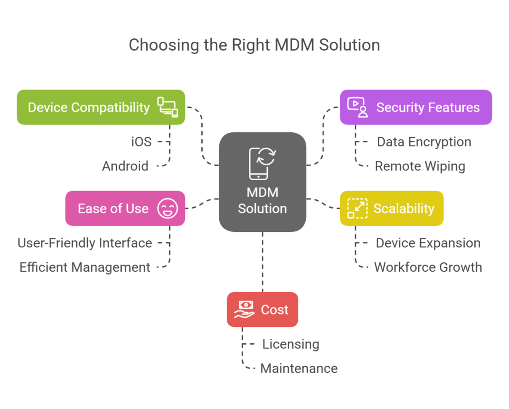 Mobile Device Management (MDM) Solutions: The Essential Guide for ...